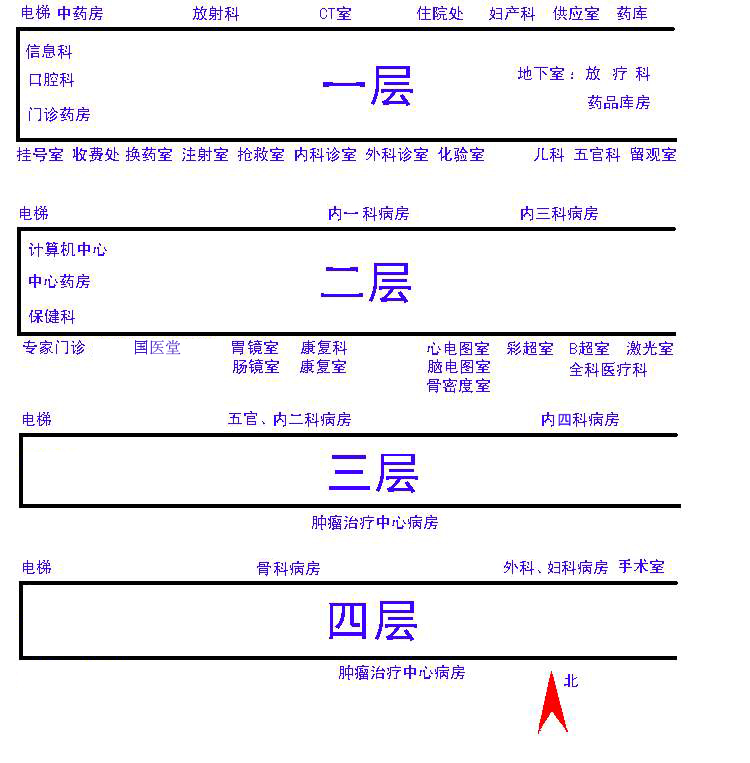 医院门诊分布